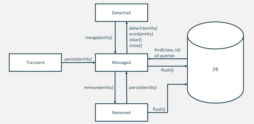 JPA Entity Flow